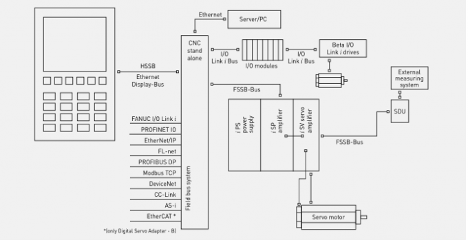 Energy Efficient Fanuc AC Servo Amplifier 3 Phase A06B 6164 H223 H580 0