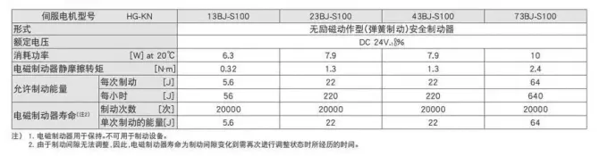 Hefu motor model HG-KN 13BJ-S100 43BJ-S100 23BJ-S100 73BJ-S100 Form non-excitation operation type (spring brake) safety brake rated voltage DC24V.8% [w]at20℃ Power consumption 6.3 7.9 7.9 10 IN· .